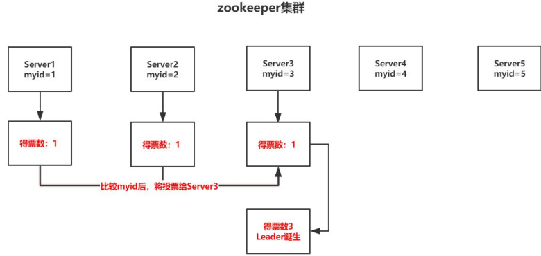 分布式系统的可靠协调系统——Zookeeper