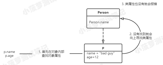 Python - 面向对象编程 - 类变量、实例变量/类属性、实例属性