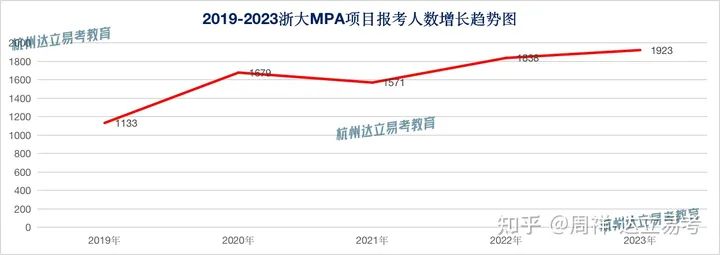 2016-2023全国MPA国家A类线趋势图：浙大MPA要高多少？