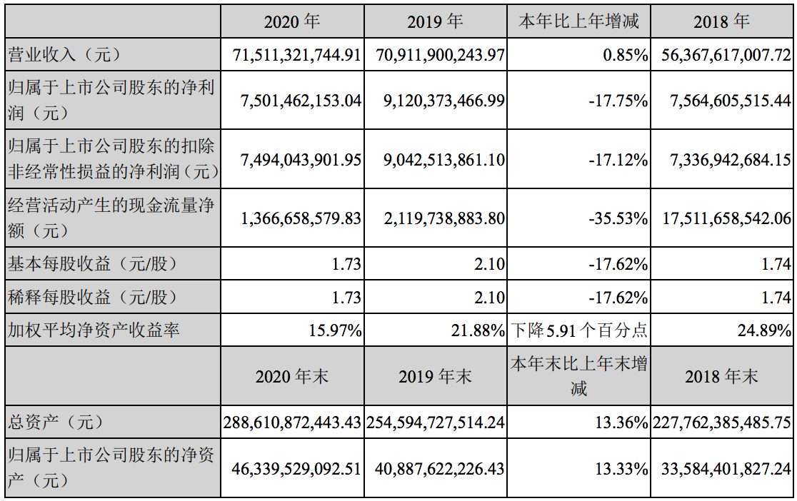 荣盛发展又一高管离职：公司业绩大幅下滑，销售增速不及平均值