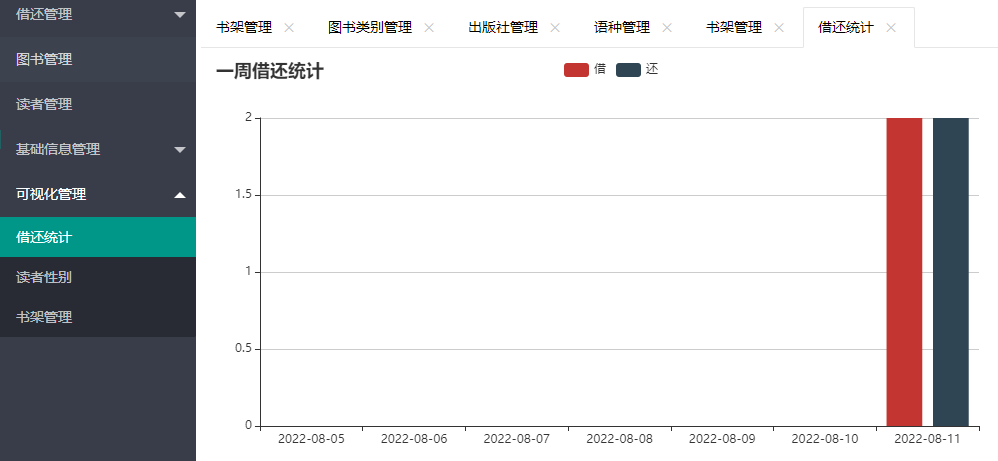 借还统计图