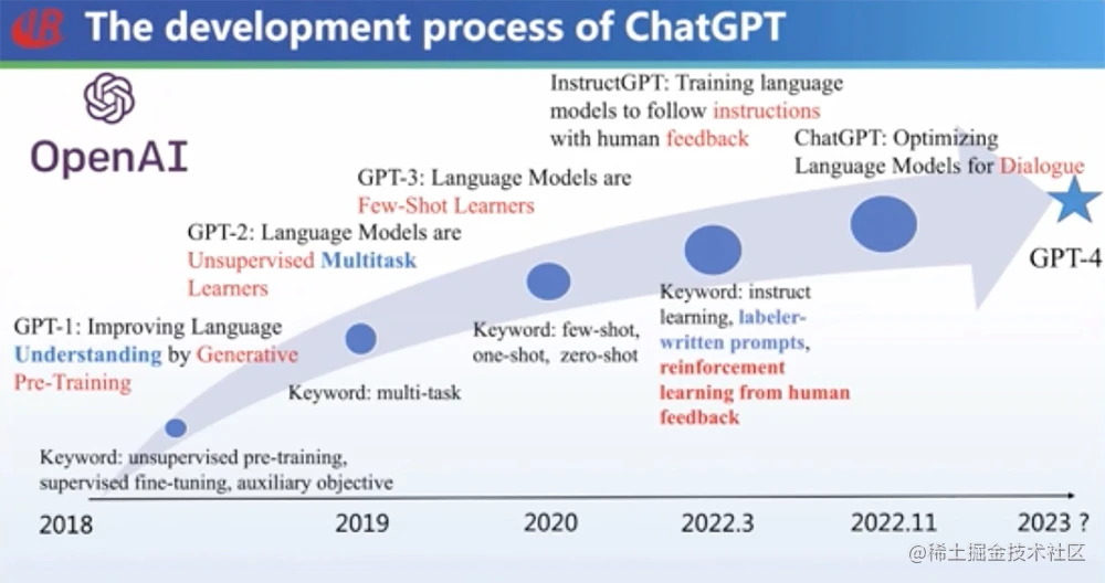 一文快速回顾ChatGPT  OpenAI  Azure OpenAI