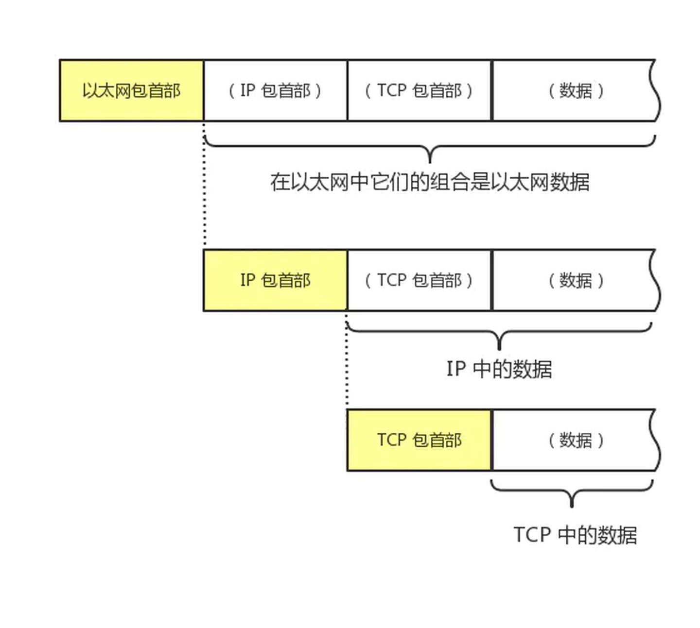 ip 和 udp 等网络层以上的分层中包的单位;段则表示 tcp 数据