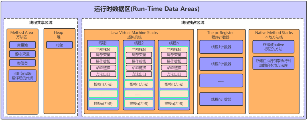 运行时数据区