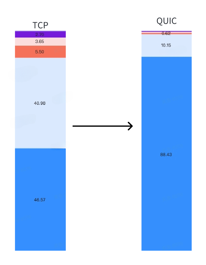 提速 40%，融云基于 QUIC 深度优化通信协议