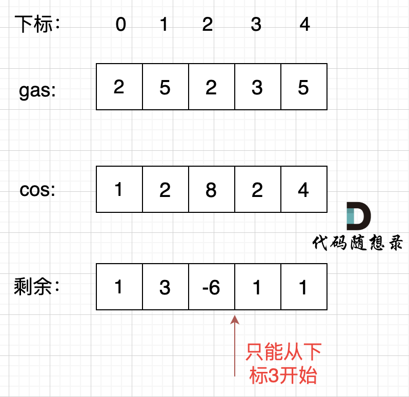 代码随想录算法训练营第三十四天|1005.K次取反后最大化的数组和、134. 加油站、135. 分发糖果