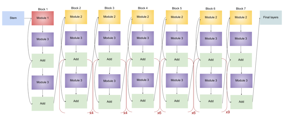 Architecture of EfficientNet-B6