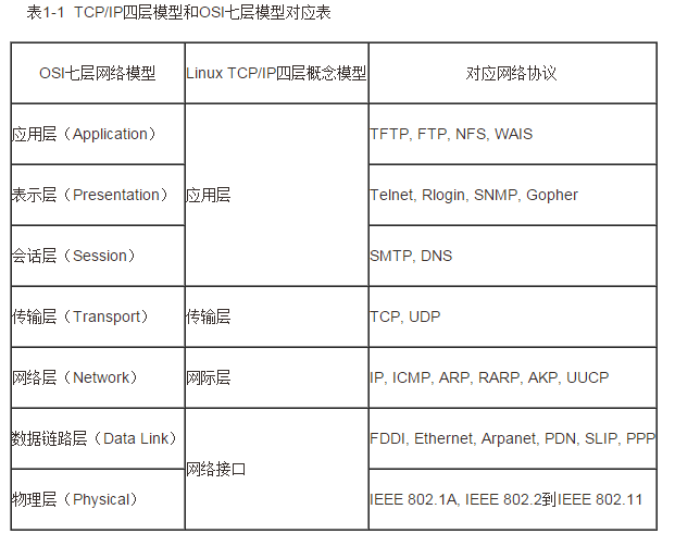 TCP/IP四层模型与OSI参考模型