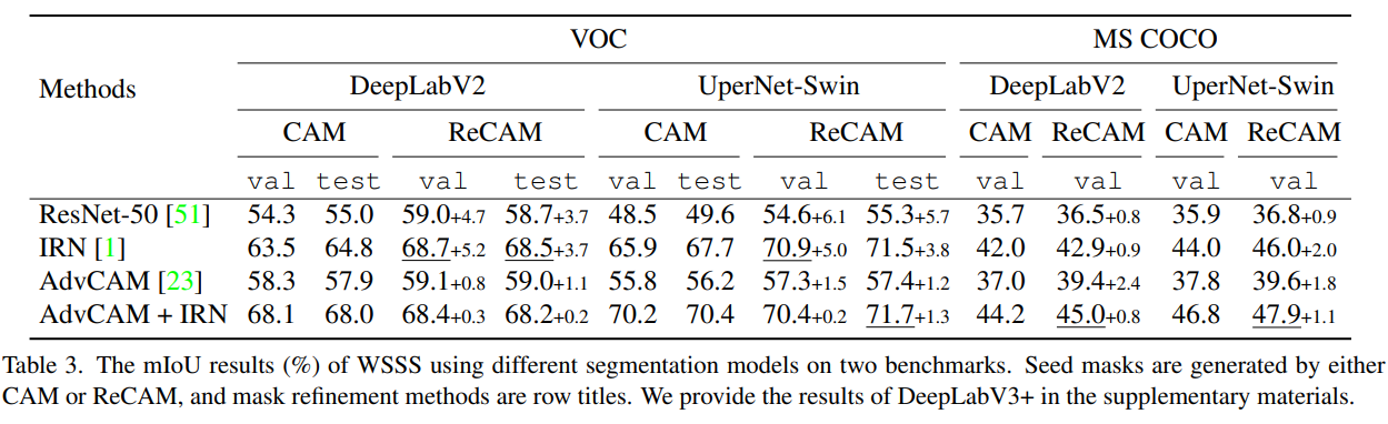 【CVPR2022】Class Re-Activation Maps for Weakly-Supervised Semantic Segmentation