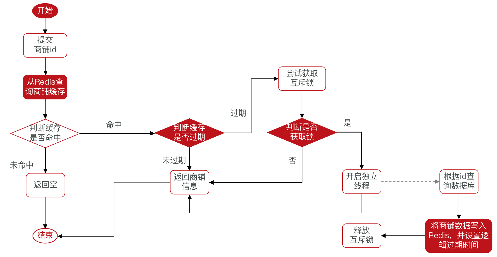 【Redis】实现缓存及相关问题