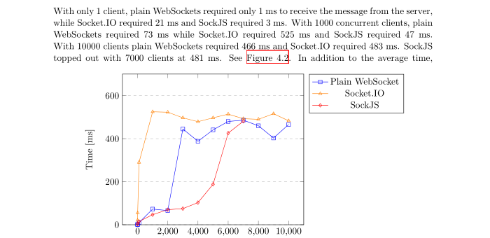 The average time to receive messages as client connections increase