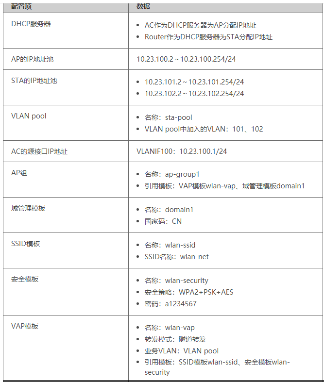 华为无线wifi设备连接到服务器,华为中型园区无线网络组网方案及配置教程(上)...