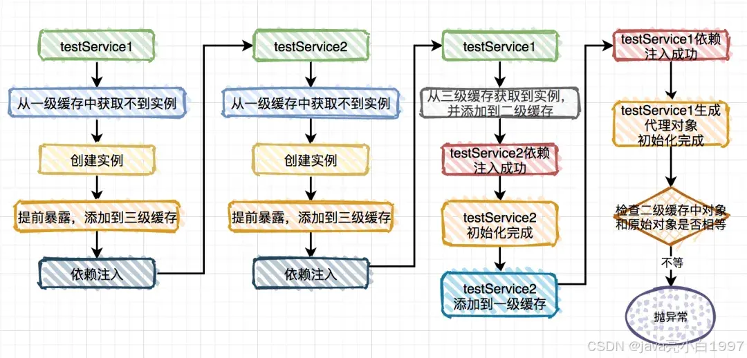 Spring循环依赖如何解决的？_二级缓存_11