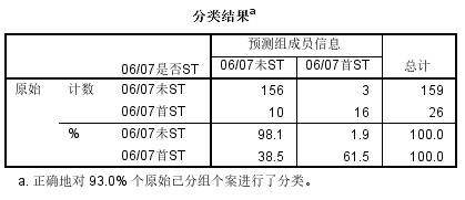 单变量和多变量财务预警模型_SPSS数据分析，基于判别分析上市公司财务危机预警分析...