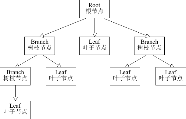 组合模式树形结构图