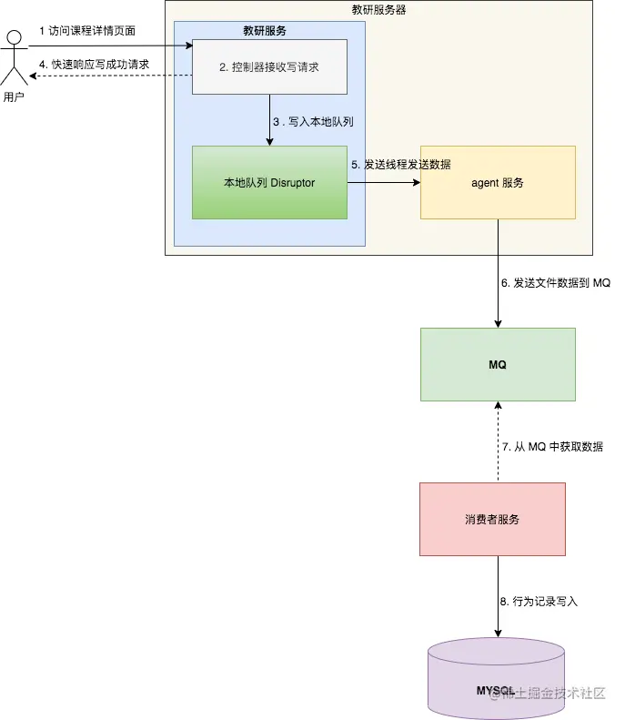 一次线上事故，我顿悟了异步的精髓