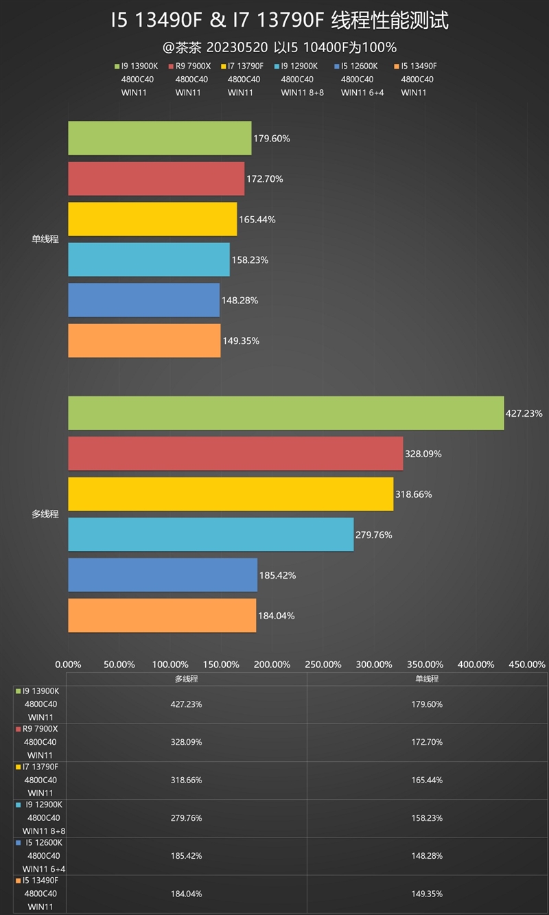 Who should i5/i7 choose?  Is there a big difference?  i5-13490F, i7-13790F depth test