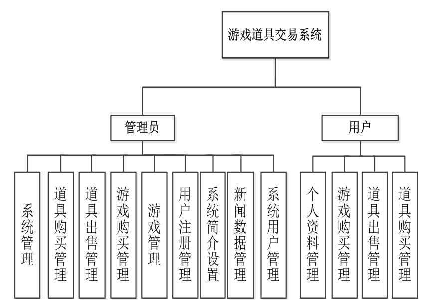 基于java游戏道具交易系统_游戏道具交易系统概要设计-csdn博客