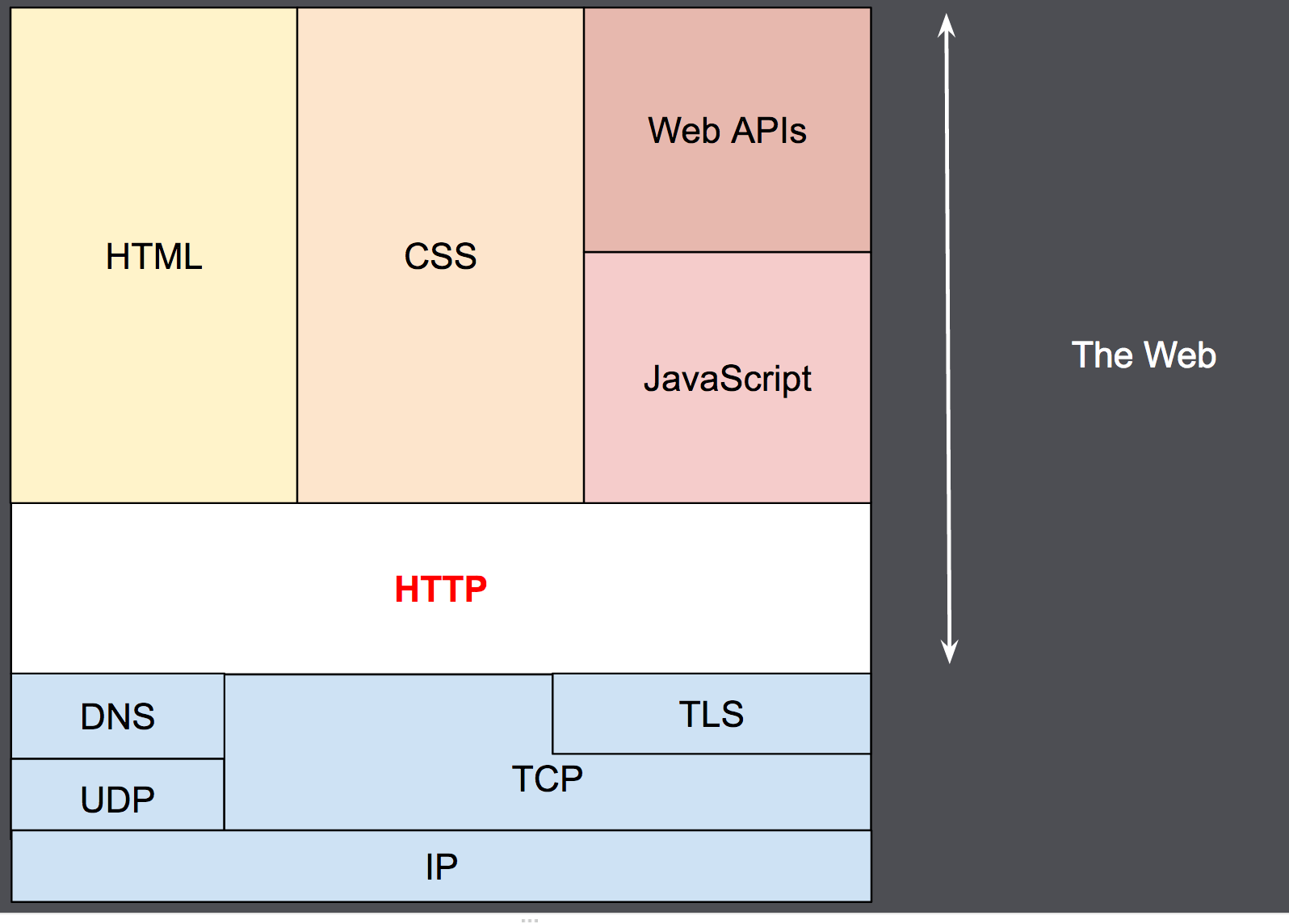 HTTP 作为应用层协议，位于 TCP（传输层）和 IP（网络层）之上，位于表示层之下。