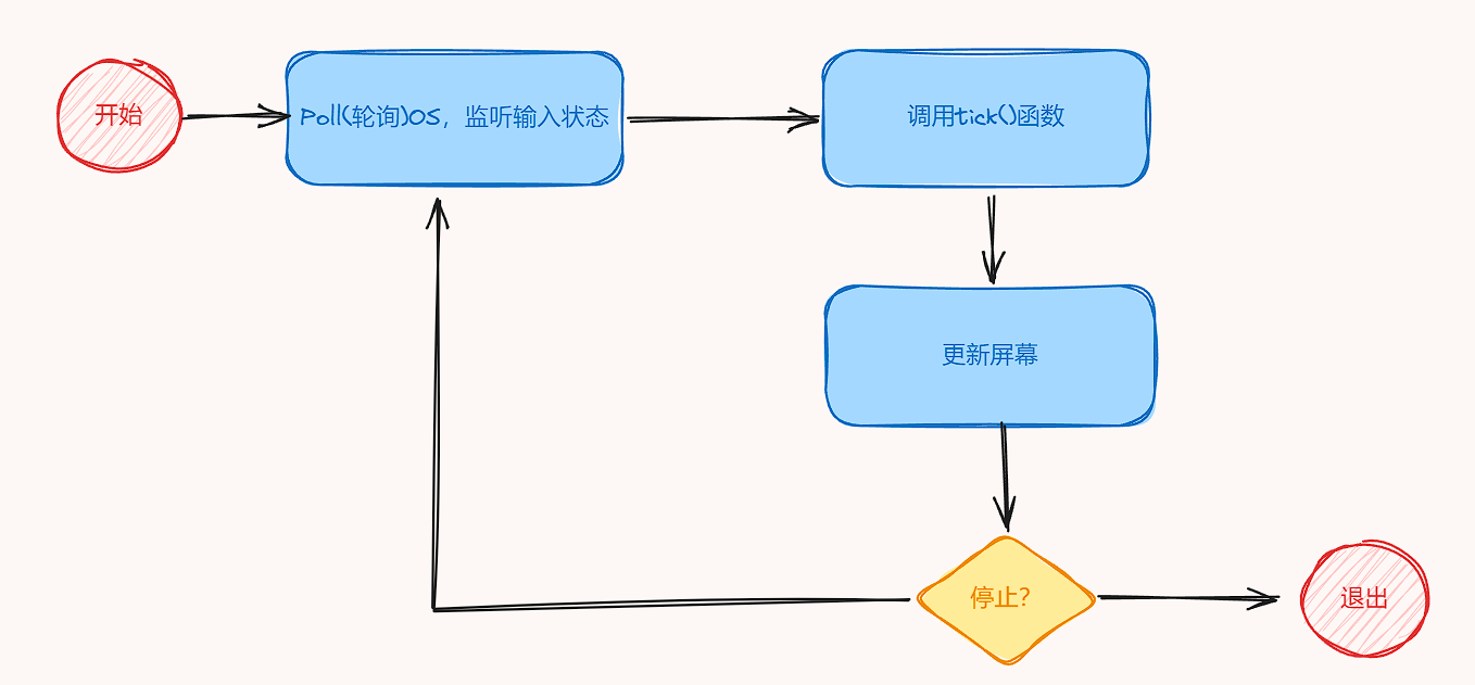 游戏理解入门:Rust+Bracket开发一个小游戏