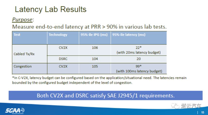 5GAA：C-V2X和DSRC的性能对比分析报告-CSDN博客