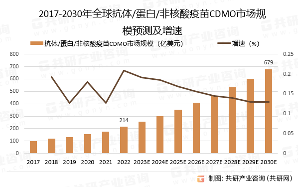 2017-2030年全球抗体/蛋白/非核酸疫苗CDMO市场规模预测及增速