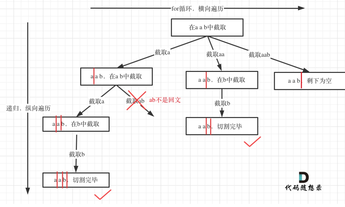 Day27｜回溯算法part03：39. 组合总和、40.组合总和II、131.分割回文串