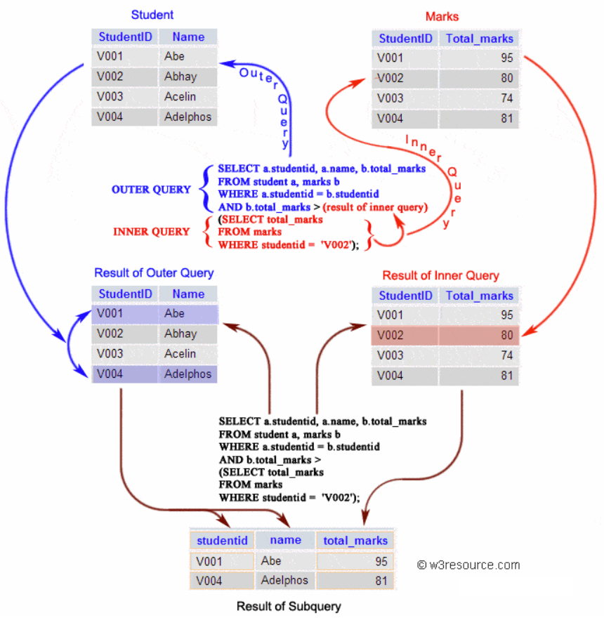 SQL 语法(超级详细)_sql语法-CSDN博客