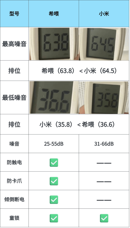 和小米比起来希喂宠物空气净化器怎么样？