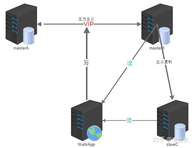 mysql 互为主备 宕机 数据丢失_Devops部署-mysql主备多从搭建