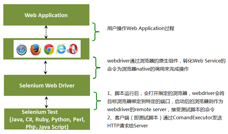 web自动化测试