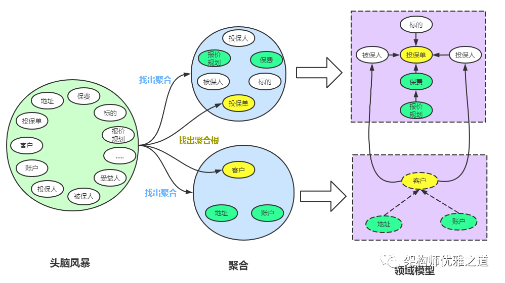 DDD中聚合、聚合根的含义以及作用