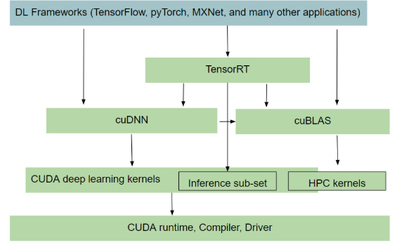 Software stack with cuDNN.