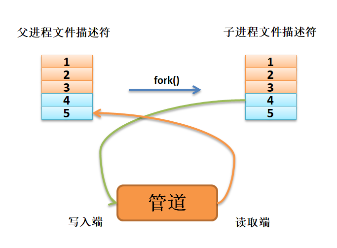 【Linux】学习记录_10_管道