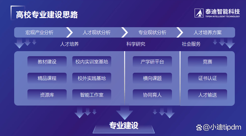 分享2024高校专业建设思路及建设效果