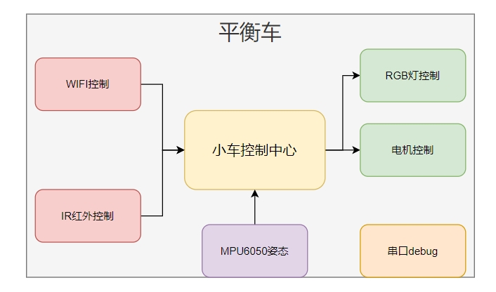 整体架构