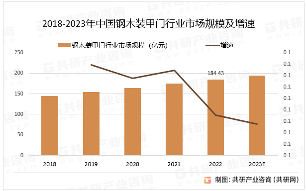 2018-2023年中国钢木装甲门行业市场规模及增速