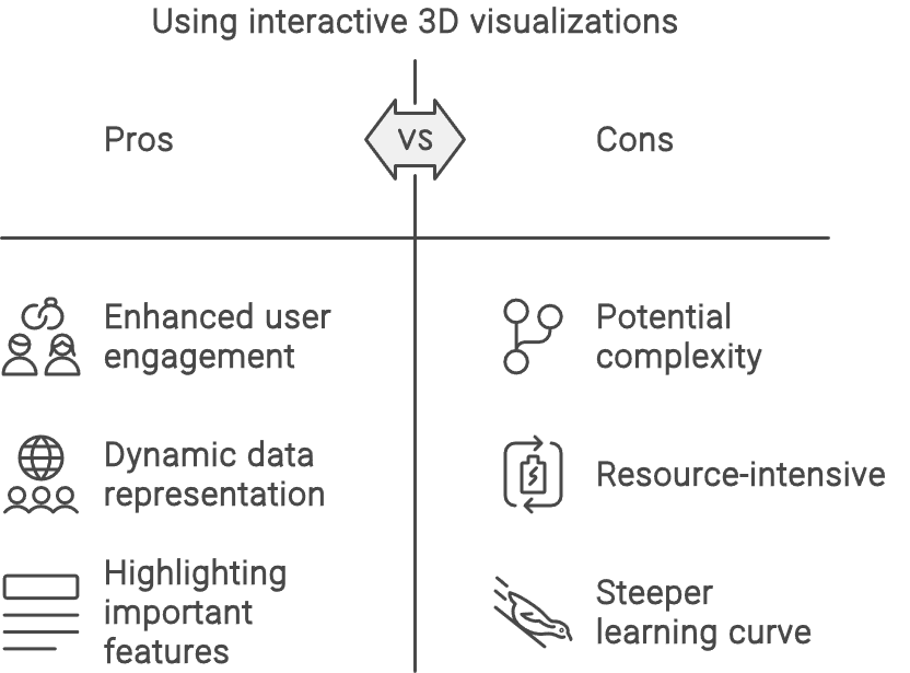 使用交互式 3D 可视化的优缺点是什么