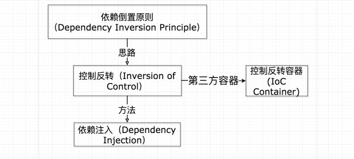 Spring中的IOC和AOP