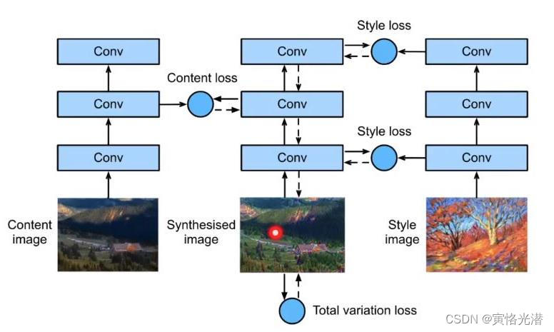 MXNet实现图片的样式风格迁移(Style Transfer)