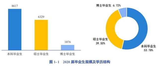 四川大學今年就業畢業生人數為本科生8617人,碩士研究生6329人,博士