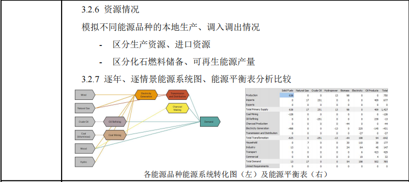 【双碳系列】LEAP碳排放预测、LCA生命周期、GAMS电力、CGE一般均衡模型