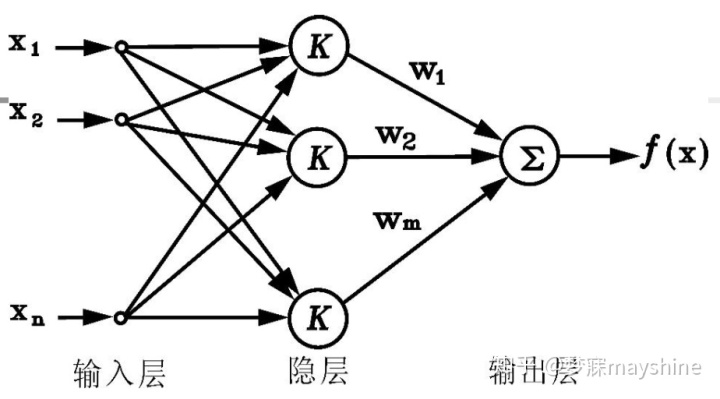 径向基函数神经网络模式识别笔记24线性非线性判别函数