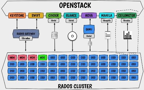 ceph-openstack