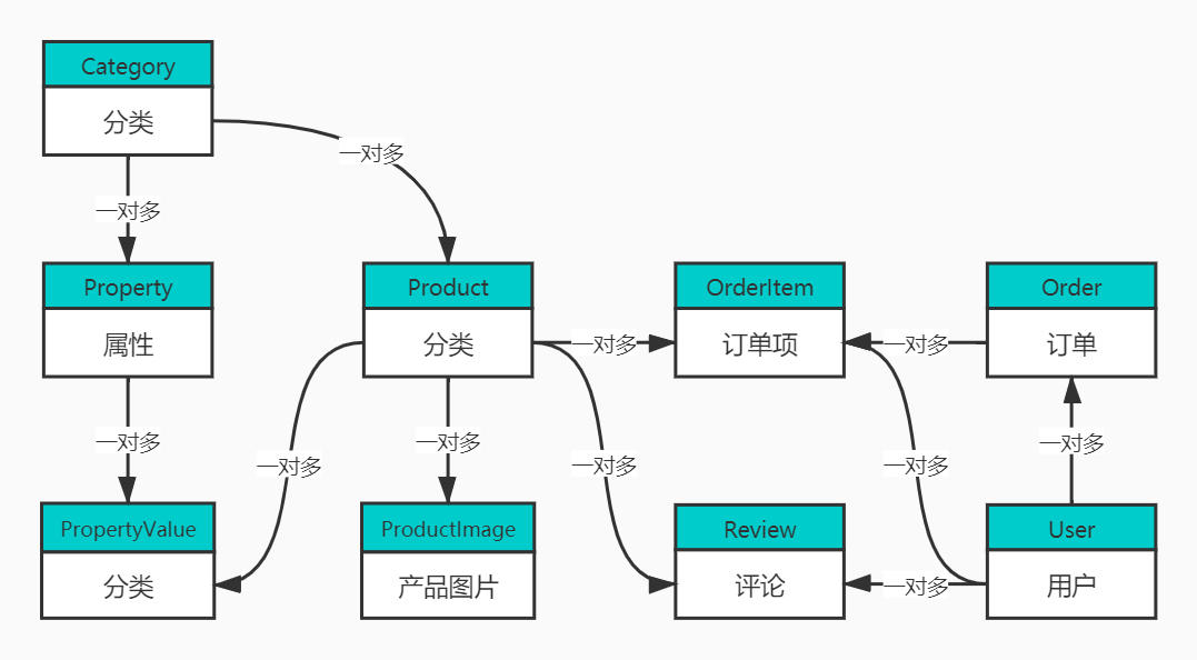 資料庫表關係