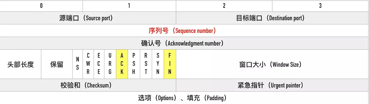 TCP 四次挥手的过程