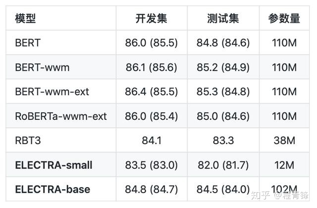 bert 中文 代码 谷歌_ELECTRA中文预训练模型开源,110个参数,性能媲美BERT