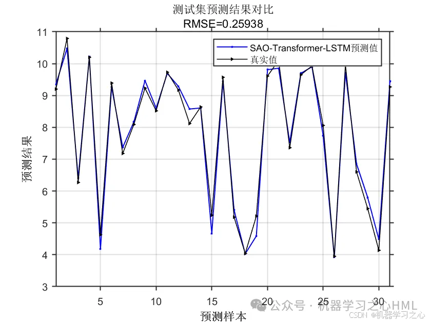 【一对一模型讲解+指导运行】SAO-Transformer-LSTM多变量回归预测（雪消融算法）_lstm_03