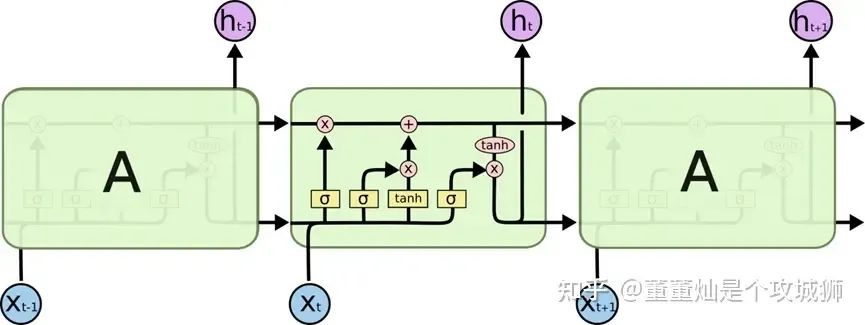 通俗理解什么是 LSTM 神经网络