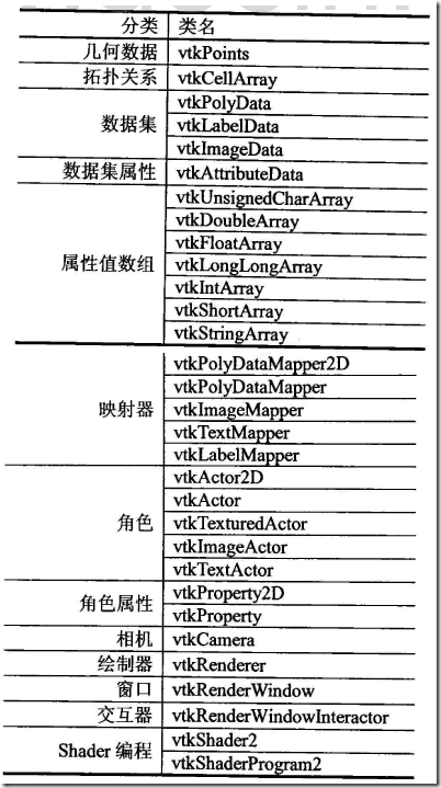 VTK中polydata的属性数据结构表示和用法